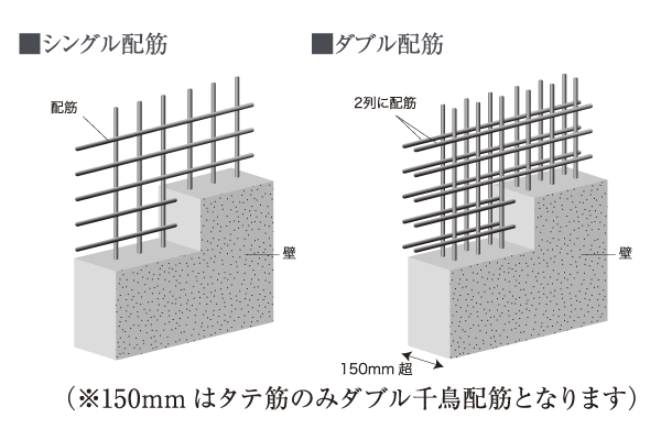 Building structure.  [single ・ Double reinforcement] On the wall, Double reinforcement is adopted which arranged the double rebar, High durability is ensured (conceptual diagram)