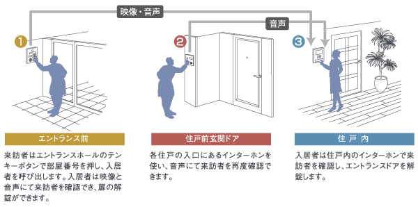 Security.  [Auto-lock system] You can see the face and voice of the visitor "auto-lock system with a color monitor.". Such as a suspicious person and annoying solicitation, You can shut out without putting in the building (illustration)
