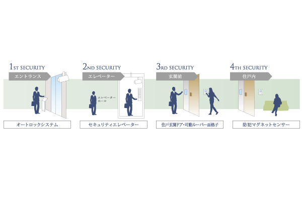 Security.  [Security system] Quadruple security systems that support life comfortable of has been introduced (illustration)