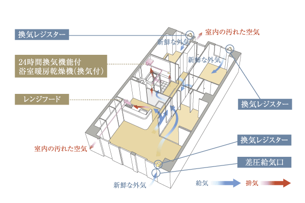 Building structure.  [24-hour ventilation system] Bathroom heating dryer keeps the air environment to create a flow of air to clean in the dwelling unit in a 24-hour ventilation system using (with ventilation) (conceptual diagram)