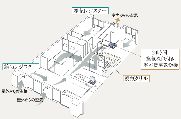 Building structure.  [24-hour ventilation system] Introduce a 24-hour ventilation system to create a flow of mild air into the room. Drain the dirty air and moisture to the outdoors (conceptual diagram)
