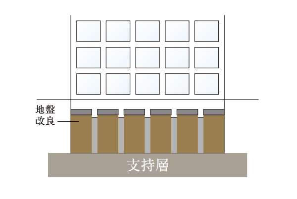 Building structure.  [Foundation] Ground improvement to the support layer firmly support the building by applying a (part Rappuru concrete), etc., Strength and rigidity to the shaking of the earthquake has been secured (conceptual diagram)