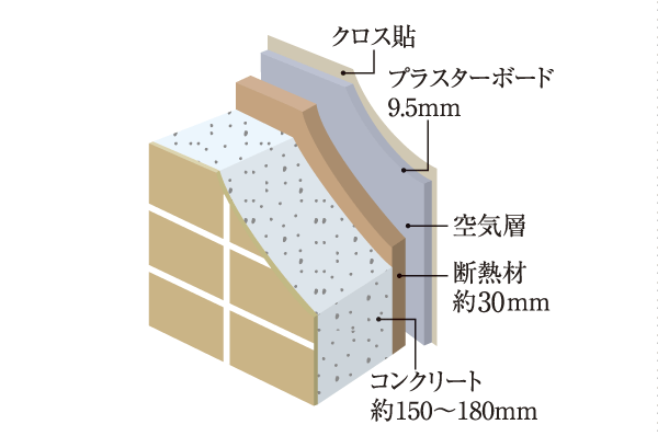 Building structure.  [Insulation specification] By attaching about 30mm sprayed heat insulating material having excellent heat insulating property (urethane foam) in the outer wall, To reduce the temperature difference between the indoor and outdoor, Cooling and heating efficiency has increased (conceptual diagram)
