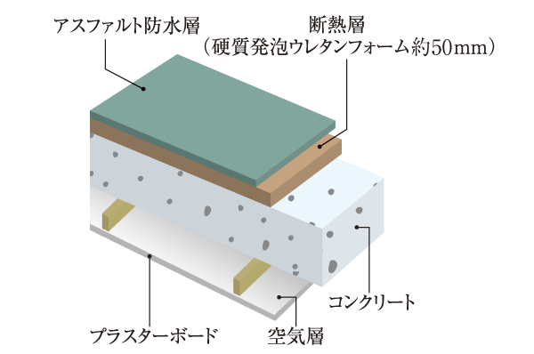 Building structure.  [Rooftop outside the insulation processing] On the roof of the building, Adopted the external insulation method of applying insulation to the outside. Urethane foam having a thickness of approximately 50mm is, Suppress the outside air of influence, To achieve a comfortable dwelling unit within the environment (conceptual diagram)
