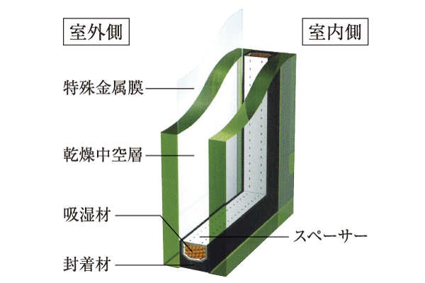Building structure.  [Low-E double-glazing] Coated with a special metal film on the outdoor side glass. Indoor heating heat is not released to the outside, High barrier cut the solar heat in the thermal performance. To increase the heating and cooling efficiency, To reduce the occurrence of condensation (conceptual diagram)