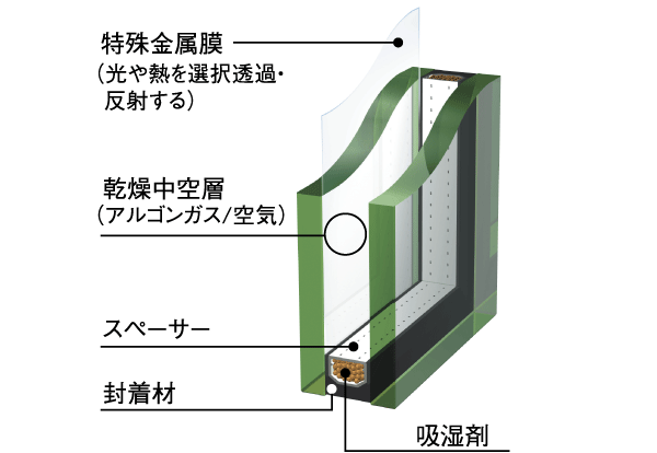 Building structure.  [Low-E double-glazing] The window of the living room, High thermal barrier ・ Equipped with thermal insulation, "Low-E (Roui) multi-layer glass," the wife dwelling unit (A, At, G, Gt, H, J, Adopted in part of the Jt type). Also reduces the ultraviolet light to the room by a special metal film (conceptual diagram)
