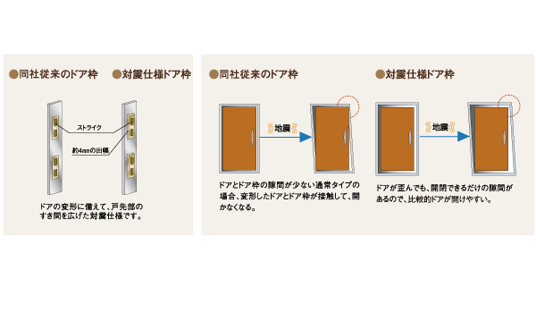 earthquake ・ Disaster-prevention measures.  [Tai Sin specification door frame] The door frame is deformed by the pressure caused by the earthquake, There is that the front door is not open. In the Property, In order to ensure the evacuation route, To ensure the gap between the door and the door frame, Consideration so that you can open and close, even if a slightly deformed. Just in case of earthquake, To achieve the peace of mind to live ( ※ When more than expected strong pressure is applied, Door might not open. Conceptual diagram)