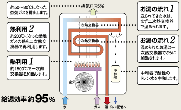 Building structure.  [eco Jaws] With conventional hot water supply efficiency of about 80% was the limit, Exhaust heat ・ Improved by the latent heat recovery system up to about 95%. Realizing significant reduction of the running cost by this. For the use amount of gas can be about 13% reduction per year, Year about 7000 yen in the hot water supply as compared to the company's conventional ones, You can save about 11000 yen when combined with floor heating year ( ※ Toho Gas Comparison with conventional products. By March 2008 reference unit fee. Conceptual diagram)