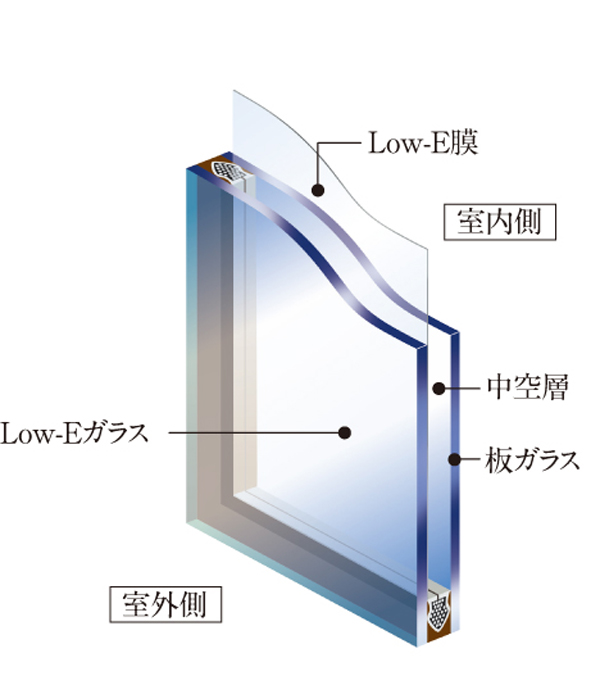 Building structure.  [Low-E double-glazing] The dwelling unit of the window, Exhibit high thermal insulation and heat insulation in the work of the Low-E film adopts the "Low-E double-glazing". Cooling and heating efficiency is up by thermal insulation effect (conceptual diagram)