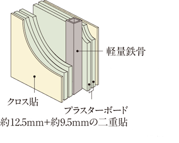 Building structure.  [Sound insulation partition wall] The water around the walls in contact with the room in the dwelling unit, Floor-to-ceiling slab double paste the sound barrier has been adopted the plasterboard ( ※ Except for some. Conceptual diagram)