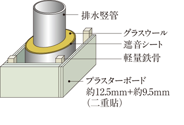 Building structure.  [Pipe shaft noise barrier] In order to reduce the running water sound of drainage, Wrap the drainage vertical tube in the dwelling unit in sound insulation sheet and glass wool, In addition plasterboard has become a paste double ( ※ Except for some. Conceptual diagram)