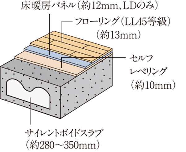 Building structure.  [Silent Void Slabs] Adoption of a silent Void Slab construction method with enhanced rigidity providing a hollow portion inside the dwelling unit floor slab. To achieve space and refreshing does not go out of the joists in the ceiling ( ※ Except for some. Conceptual diagram)