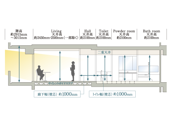 Building structure.  [Clear some floor height] About 2915mm ~ Set the high about 3015mm floor height, Three-dimensional feeling of spaciousness has been created in the space (conceptual diagram)