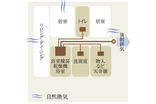 Building structure.  [Always small air volume ventilation system] Incorporating the fresh air from natural air inlet, By constantly small air volume ventilation, To reduce the occurrence of condensation and mold, Keep a comfortable living environment (conceptual diagram)