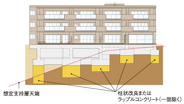 Building structure.  [Direct foundation engineering] Adopt a direct foundation method to support the building weight directly on the support base. In columnar improvement or Rappuru concrete at the point bearing capacity is small under the foundation, Has been supported by a good ground (conceptual diagram)