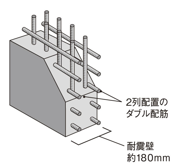 Building structure.  [Double reinforcement] Also Tosakai wall that separates the dwelling unit and the dwelling unit, It plays an important role to receive the force of an earthquake or the like. Therefore, the reinforcement of internal Tosakaikabe and structure to double, The company than the conventional single Haisuji have strong structure is adopted (conceptual diagram)
