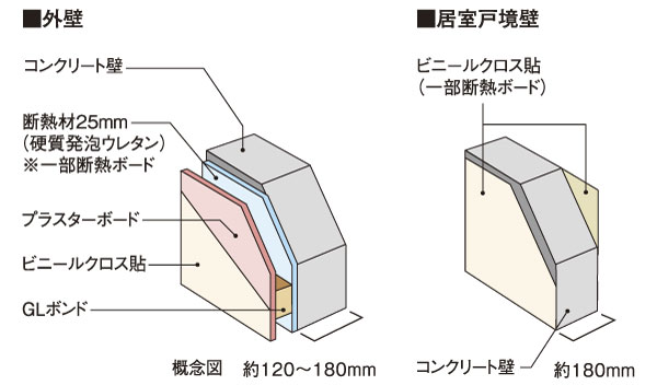 Building structure.  [TosakaikabeAtsu] Thick set and about 180mm a wall thickness of between dwelling unit. Has been consideration to the interference of the sound of the adjacent dwelling unit (conceptual diagram)