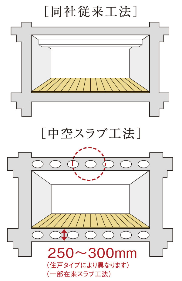 Building structure.  [Hollow core slab construction method] The concrete slab, Adopt a hollow slab construction method to embed a hollow metal pipe. You can eliminate the small beams and stepped in the room, Refreshing overhead space, Contribute to the realization of a flat floor. Also improves sound insulation and thermal insulation properties (part company conventional slab construction method) (conceptual diagram)