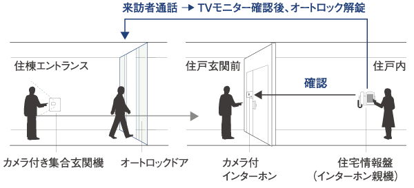 Security.  [Auto-lock system] The Entrance, Adopt an auto-lock system from the viewpoint of protecting the security and privacy. You can see the visitor at two points of entrance and dwelling unit entrance ( ※ Auto-locking system, Due to the nature of the system, It is not something that can be completely prevented outsiders from entering. Conceptual diagram)