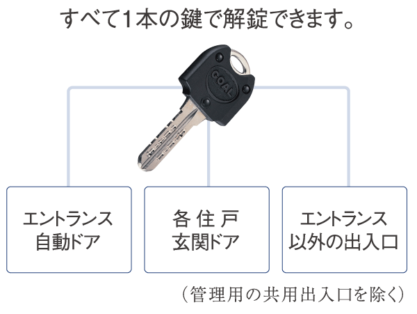 Security.  [Unlock] The key is also installed in the entrance and exit from the parking lots and bicycle shelter, Function of the auto-lock system has been more thorough ( ※ The key also includes non-touch key. Conceptual diagram)