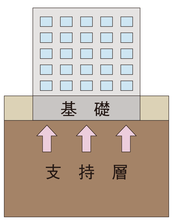 Building structure.  [Spread foundation] Construction site is, Underground about 3.1m (CourtA) ・ Because there is a support layer in the basement about 5.7m (CourtB), Direct basis for support in direct ground and encased in concrete has been adopted by the bottom of the building (conceptual diagram)