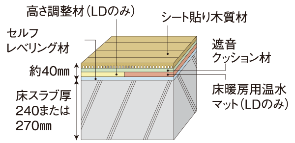 Building structure.  [Floor slab thickness 240mm or more] The thickness of the floor of the concrete is kept more than 240mm (except the bottom layer floor). Impact sound to the floor has been consideration to sound insulation for the (transmitted the way of sound to the upper and lower floors) (conceptual diagram)