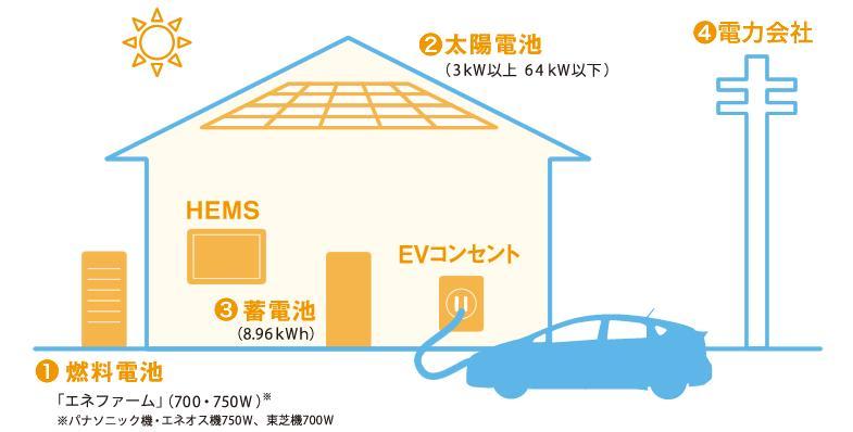 Other. "Smart House" plan that energy-saving technology utilizing wisely Sekisui House is also available. Fuel cell, solar battery, Storage battery, Using the order of power from the power company, Reduce the power purchase amount. 