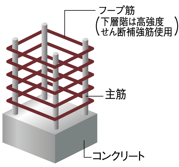 Building structure.  [Obi muscle in consideration for earthquake resistance] In the interior of the concrete pillars, And the vertical was organized nothing present in main reinforcement, To the surrounding wound around like a belt there is a band muscle to prevent the deformation of the main reinforcement. Using the joint with no weld closed the band muscles to constrain (lower floors is using a high-strength shear reinforcement) the main reinforcement. It took a strong binding force, It is a strong design, such as the shaking during an earthquake (conceptual diagram)