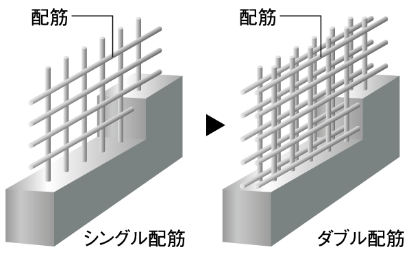 Building structure.  [Double reinforcement with enhanced strength] outer wall, Adopt a double reinforcement assembling the main concrete section of rebar of Tosakaikabe double lattice. Subjected to the reinforcement in the opening, The walls of the strength and durability has been increased ( ※ Except for some outer wall. Conceptual diagram)