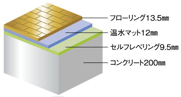 Building structure.  [living ・ Dining floor] Proprietary part is a slab of the floor thickness of about 235mm, To reduce the living sound to the lower floor (conceptual diagram)