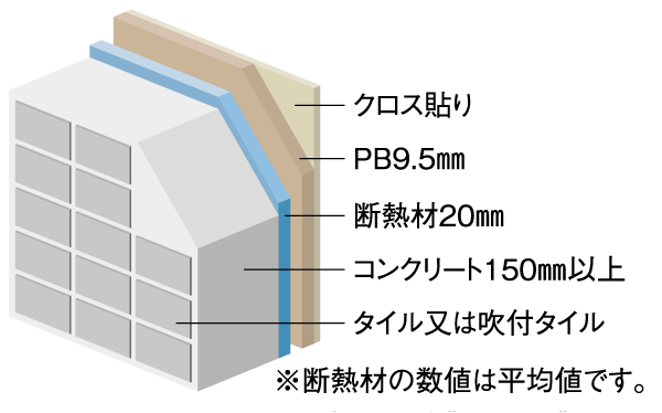 Building structure.  [outer wall] To protect the quiet and comfortable life, Outer wall concrete is reserved about 150mm or more (conceptual diagram)