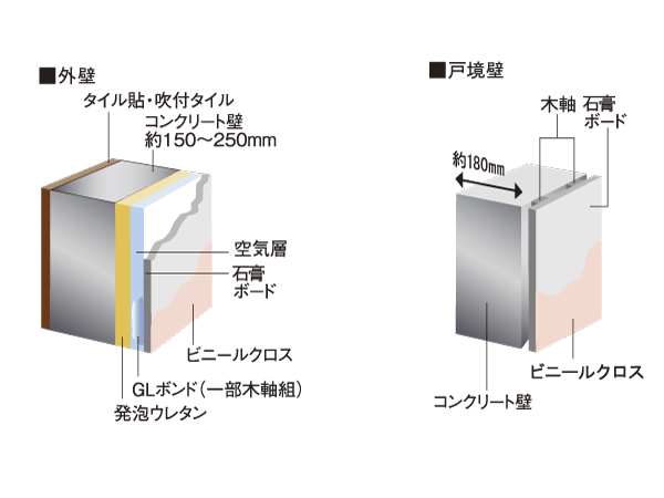 Building structure.  [wall] Outer wall thickness of about 150 ~ 250mm, Ensure about 180mm the thickness of the reinforced concrete of Tosakai wall between the dwelling unit. It has been consideration to sound insulation performance and durability to Tonarito (conceptual diagram)