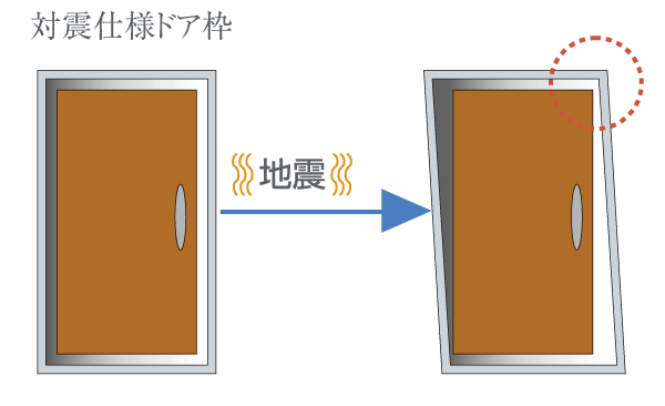 earthquake ・ Disaster-prevention measures.  [Tai Sin specification door frame] The door frame is deformed by the pressure caused by the earthquake, There is that the front door is not open. In the Property, In order to ensure the evacuation route, To ensure the gap between the door and the door frame, It has been considered so that you can open and close, even if a slightly deformed. Just in case of earthquake, It will deliver peace of mind to live (conceptual diagram ※ When more than expected strong pressure is applied, Door might not open)