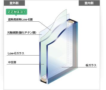 Other Equipment. By put a thin metal film on the inside of the double glass, Thermal insulation performance ・ We have to up the thermal barrier effect. Also, There is also the role of the cut, such as ultraviolet rays. 