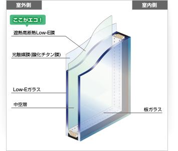 Other Equipment. By put a thin metal film on the inside of the double glass, Thermal insulation performance ・ We have to up the thermal barrier effect. Also, There is also the role of the cut, such as ultraviolet rays.