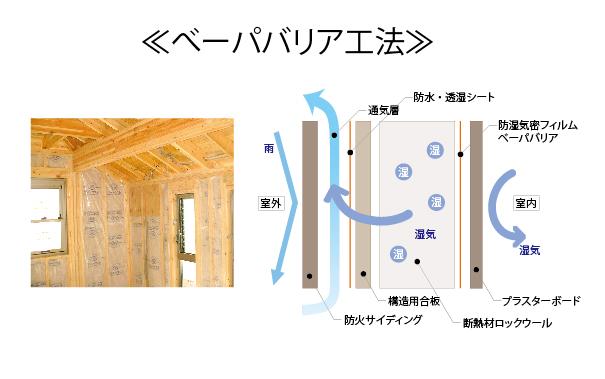 Construction ・ Construction method ・ specification. Since the air-tightness degree of sealing is good it is high although moisture tends to accumulate on the inside wall, Drain the moisture of the wall inside the body part by the ventilation method. Also, Indoor air (humidity) in order to prevent from entering the inside wall, You Hari moisture-proof air-tight film. It protects from moisture the structure of the building over the years by this method.
