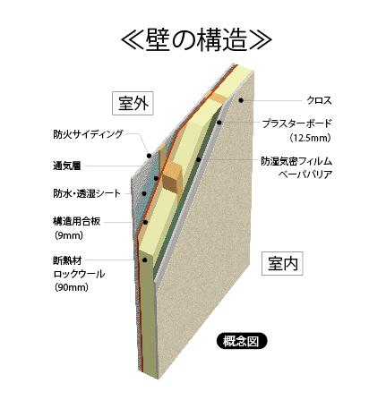 Construction ・ Construction method ・ specification. The structural plywood, And lauan plywood or softwood plywood is used, Durability of the adhesive part Tokurui ※ It is used that to clear the severe adhesion durability test of one.