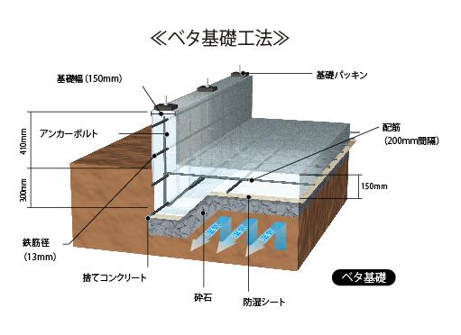 Construction ・ Construction method ・ specification. The foundation was integral of concrete the entire building floor area is a solid foundation. To convey to distribute the load of the building in the soft ground, Prevention and preservation of differential settlement, Anti-termite, It is very effective in moisture-proof. 