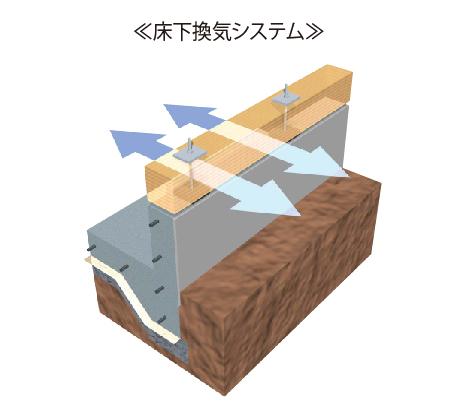 Construction ・ Construction method ・ specification. A large area of the conventional under-floor ventilation openings by the foundation packing method, It can be sent evenly air under the floor, Foundation from moisture, Protect the building, To improve the durability of the building.