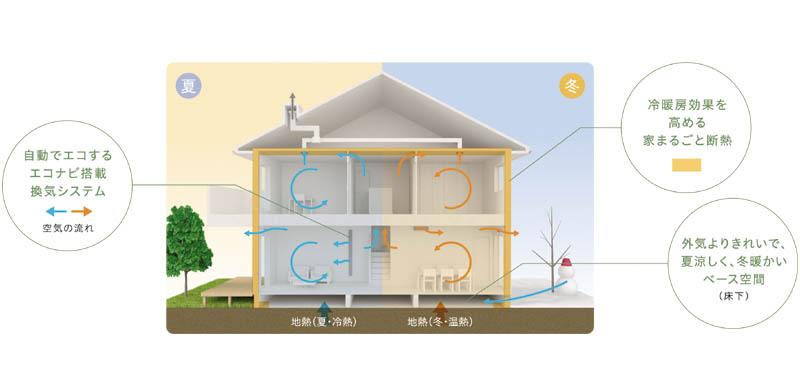 Other.  ■ Smart use of the forces of nature in using the "Pure Tech" geothermal to control the whole of the air house "entire home insulation" and "ECO NAVI equipped with ventilation systems.". In as little as possible energy, Cool summer, Deliver the winter warm living