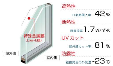 Other Equipment. The special metal film coated on the indoor side glass, And about 60% cut the sunshine of summer, It enhances the cooling effect. Also be suppressed sunburn due to ultraviolet rays for ultraviolet rays also cut. Also, Thermal insulation effect, In the high thermal insulation double glazing and equal to or greater than, It is about 1.5 times that of the general multi-layer glass.