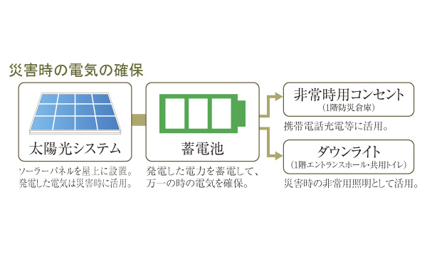 earthquake ・ Disaster-prevention measures.  [New disaster prevention standards] After a disaster occurs, To ensure the lifelines such as electricity and water, Mutual assistance idea that help each other in the resident each other ・ Such as promote the mutual assistance activities, Disaster prevention system has furnished (ensure explanatory diagram of a disaster at the time of electricity)