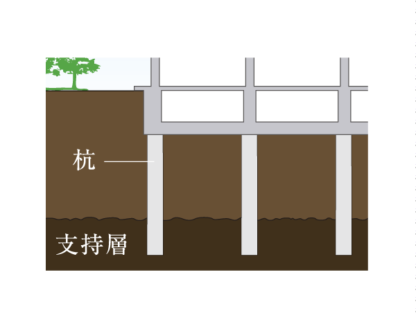 Building structure.  [Substructure] Structure of the bottom to be transmitted to the support layer. 14 This ・ Length of about 19m ~ Using the 25m of the pile, Adopt a pile foundation to support the building by the frictional resistance force and supporting force of the tip of the entire pile (conceptual diagram)