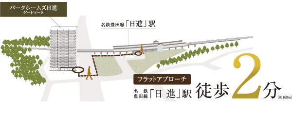 Surrounding environment. 2-minute walk a flat way from Toyodasen Meitetsu "Nisshin" station. Car access is also good on the main trunk line. Temporal latitude is, Ties with family us nurture deeper (rich conceptual diagram)