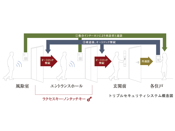 Triple security system conceptual diagram