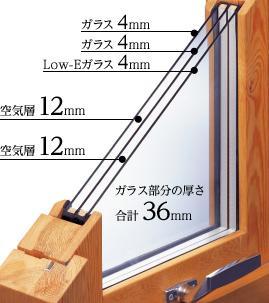 Other. And the effect of the sash that uses a high thermal insulation wood, It produces the thermal insulation effect which is superior in the glass window of the three-layer. Reducing the temperature difference between outside and inside the house, You can suppress the occurrence of condensation that causes mold and mite significantly. 