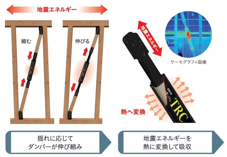 Other Equipment. Adopt a seismic damper to change the swing to the heat