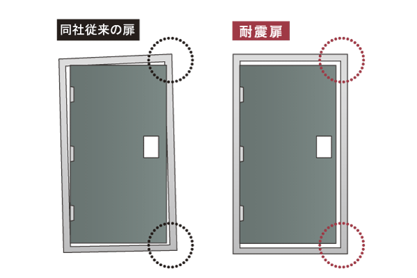 earthquake ・ Disaster-prevention measures.  [Seismic door frame] Distorted entrance of the door frame by the earthquake, As it does not become not open door, Clearance between the door frame and the door entrance door with earthquake-resistant frame that ensures the (gap) has been adopted (conceptual diagram)
