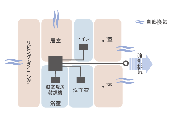 Building structure.  [Always small air volume ventilation system] Incorporating the fresh air into the room from the natural air supply ports, At all times to reduce the occurrence of condensation and mold by a small air volume ventilation, Keep a clean living environment (conceptual diagram)