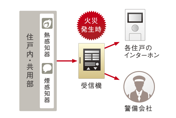 earthquake ・ Disaster-prevention measures.  [Fire alarm system] Within and common areas dwelling unit, Installing an automatic fire alarm. And at the same time inform the indoor and outdoor in the intercom, It will be automatically reported to the security company (conceptual diagram)